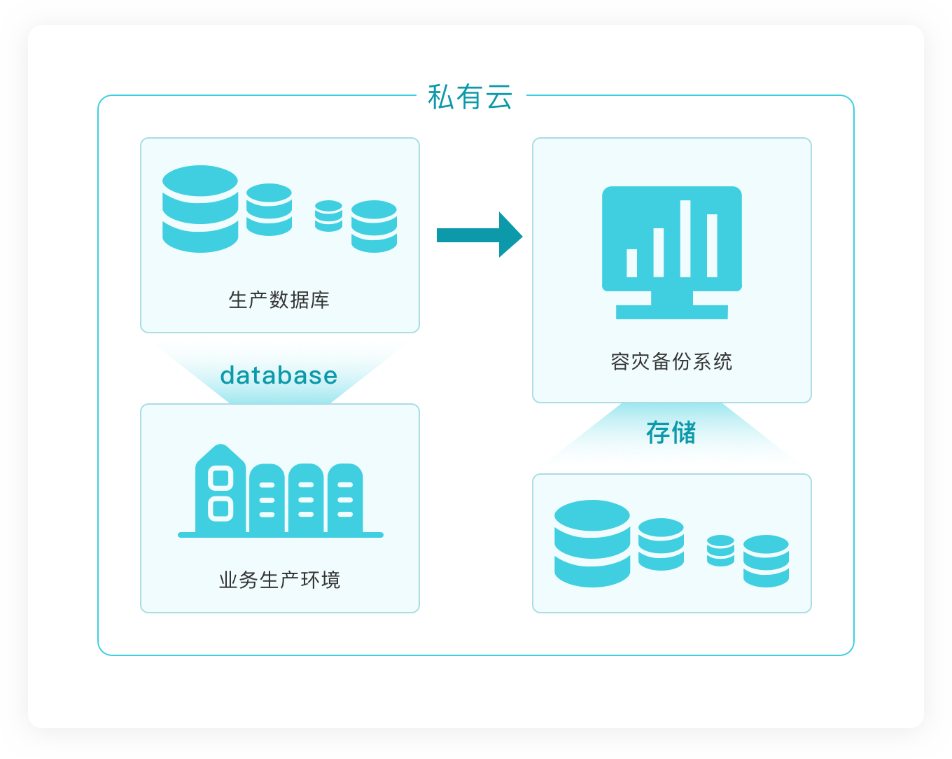 私有云三重备份体系